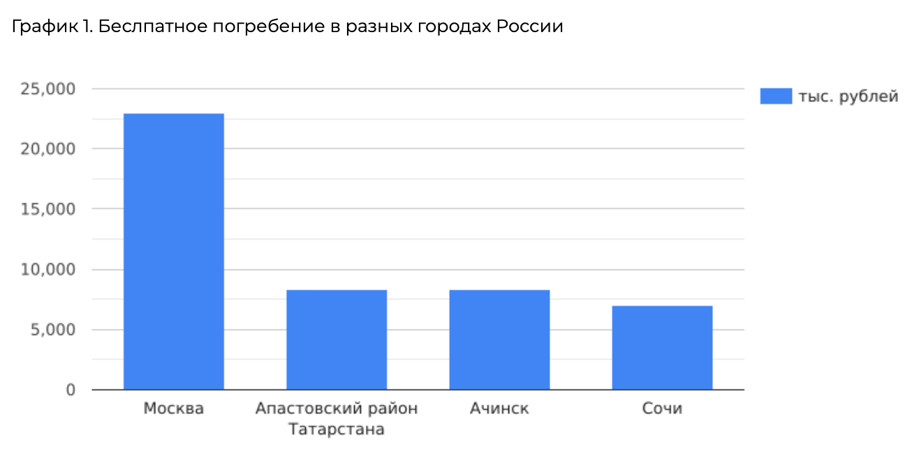 График 1. Бесплатное погребение в разных городах России