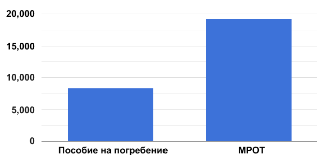 График 2. Пособие и МРОТ