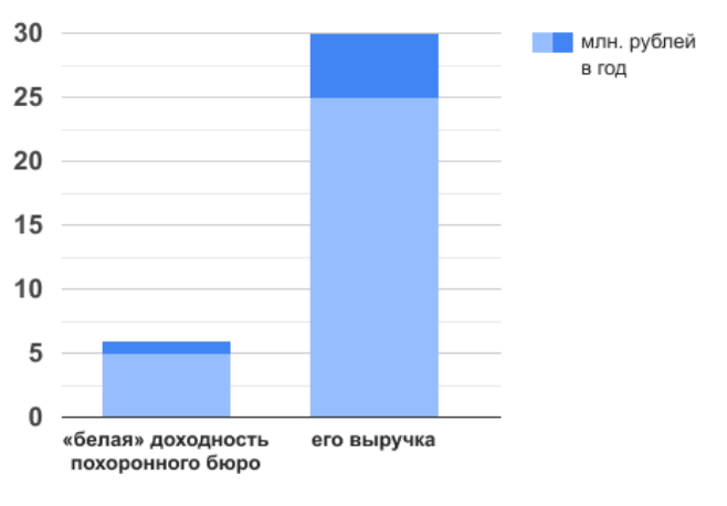 График 3. Разница между белой доходностью и реальной выручкой