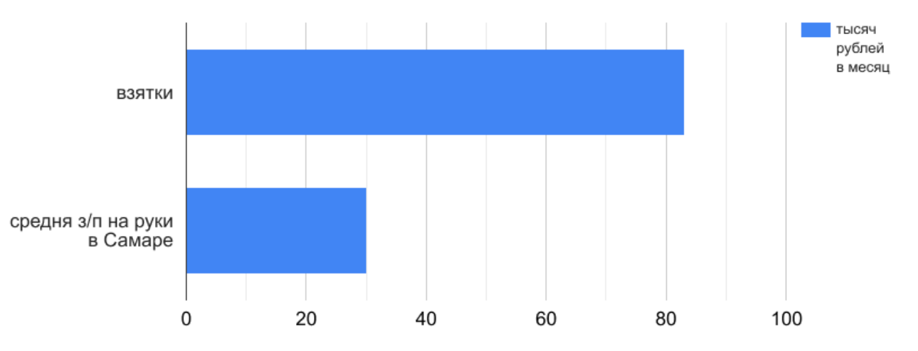 График 4. Взятки и средняя зп в Самаре