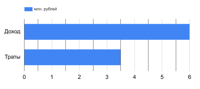 График 5. Доход и траты